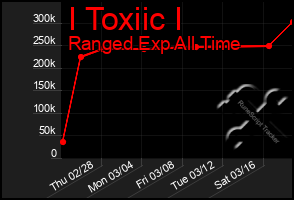 Total Graph of I Toxiic I