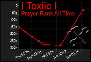 Total Graph of I Toxiic I