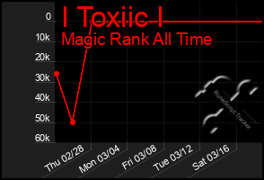 Total Graph of I Toxiic I