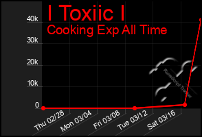 Total Graph of I Toxiic I