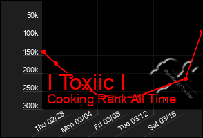 Total Graph of I Toxiic I
