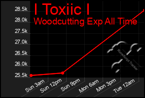 Total Graph of I Toxiic I