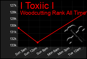 Total Graph of I Toxiic I