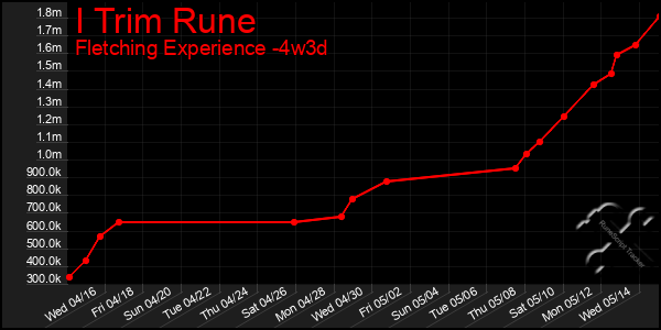 Last 31 Days Graph of I Trim Rune