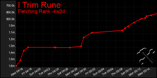 Last 31 Days Graph of I Trim Rune