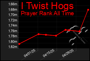 Total Graph of I Twist Hogs