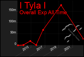 Total Graph of I Tyla I
