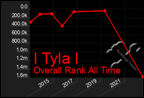 Total Graph of I Tyla I