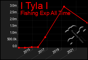 Total Graph of I Tyla I
