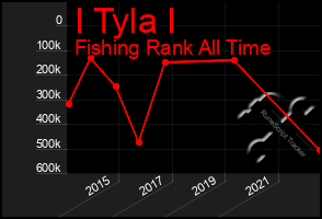 Total Graph of I Tyla I