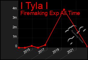 Total Graph of I Tyla I