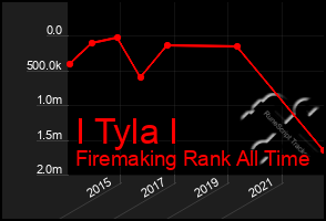 Total Graph of I Tyla I