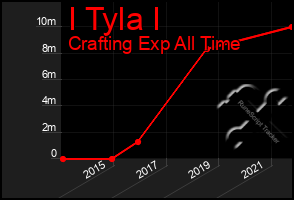 Total Graph of I Tyla I