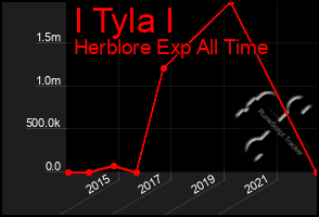 Total Graph of I Tyla I