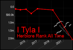 Total Graph of I Tyla I