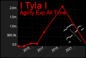 Total Graph of I Tyla I