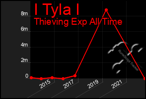 Total Graph of I Tyla I