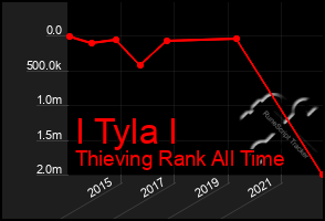 Total Graph of I Tyla I