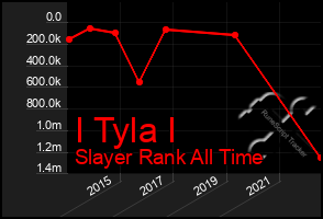 Total Graph of I Tyla I