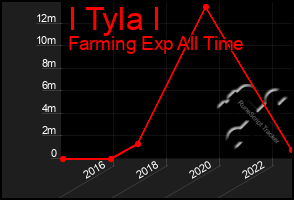 Total Graph of I Tyla I