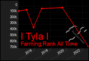 Total Graph of I Tyla I
