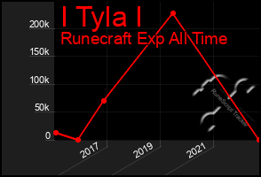 Total Graph of I Tyla I