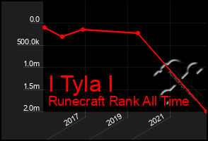 Total Graph of I Tyla I