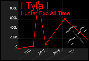 Total Graph of I Tyla I