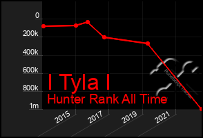 Total Graph of I Tyla I