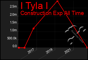 Total Graph of I Tyla I