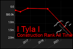 Total Graph of I Tyla I