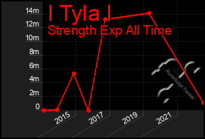 Total Graph of I Tyla I