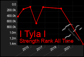 Total Graph of I Tyla I