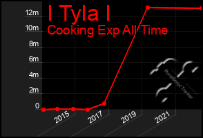 Total Graph of I Tyla I