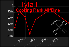 Total Graph of I Tyla I