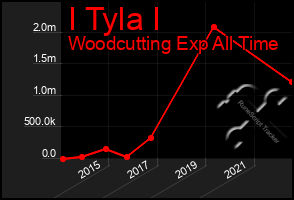 Total Graph of I Tyla I