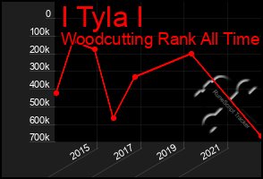 Total Graph of I Tyla I