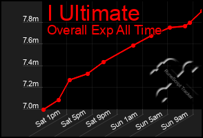 Total Graph of I Ultimate