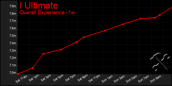 1 Week Graph of I Ultimate