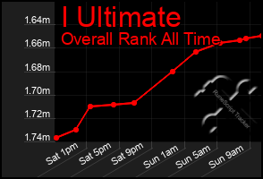Total Graph of I Ultimate