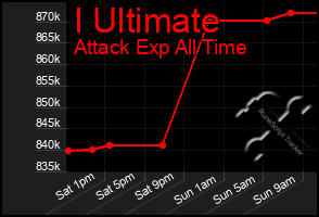 Total Graph of I Ultimate