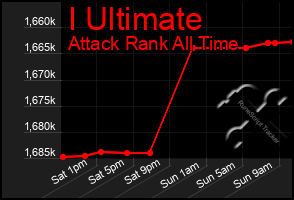 Total Graph of I Ultimate