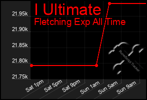 Total Graph of I Ultimate