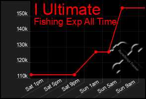 Total Graph of I Ultimate