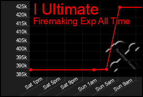 Total Graph of I Ultimate
