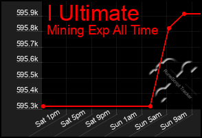 Total Graph of I Ultimate
