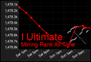 Total Graph of I Ultimate