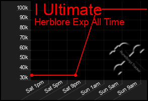 Total Graph of I Ultimate
