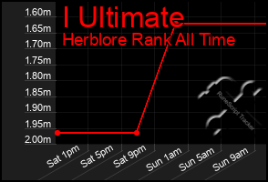 Total Graph of I Ultimate