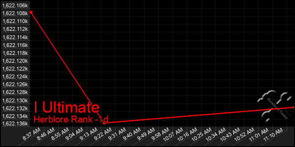 Last 24 Hours Graph of I Ultimate
